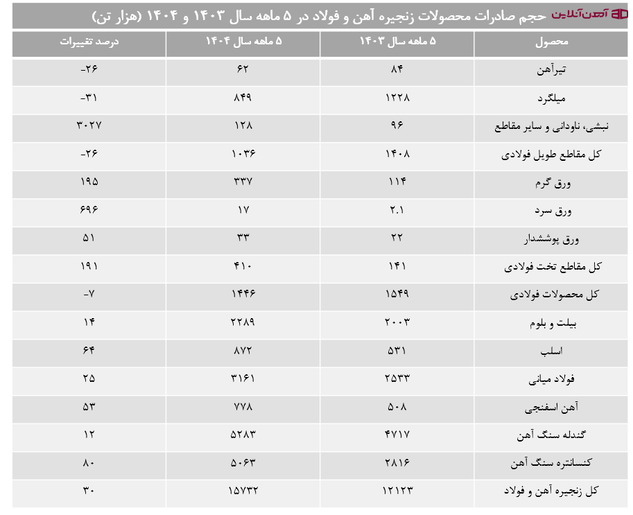 حجم صادرات زنجیره آهن در 5 ماهه سال 1404