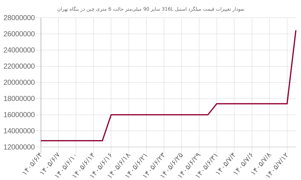 نمودار تغییرات قیمت میلگرد استیل 316L سایز 90 میلی‌متر حالت 6 متری چین در بنگاه تهران