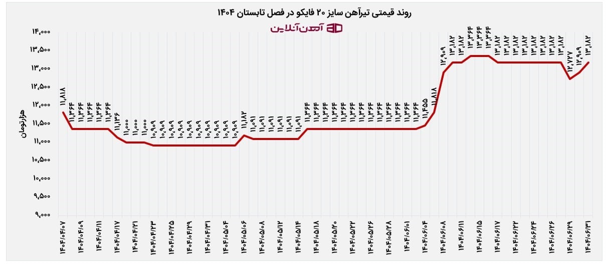 روند قیمتی تیرآهن سایز 20 فایکو در تابستان 1404