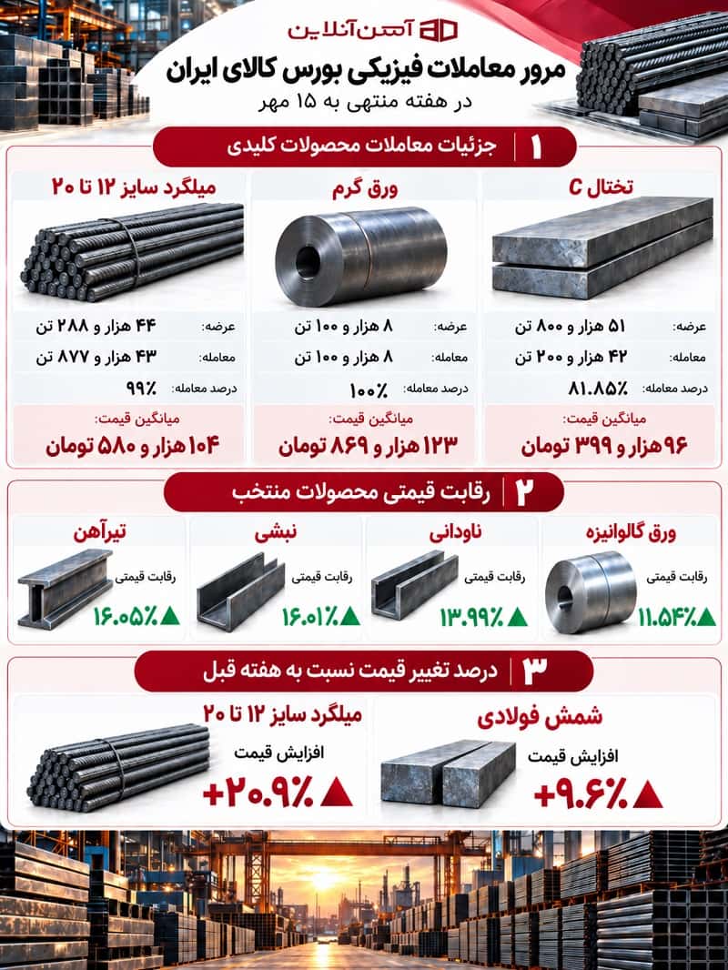 مرور معاملات فیزیکی بورس کالای ایران در هفته منتهی به 15 مهر 1405