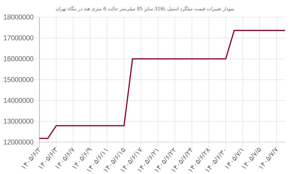 نمودار تغییرات قیمت میلگرد استیل 316L سایز 85 میلی‌متر حالت 6 متری هند در بنگاه تهران
