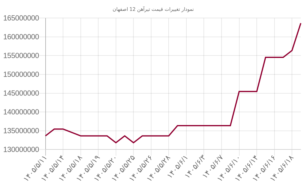 نمودار تغییرات قیمت تیرآهن 12 اصفهان