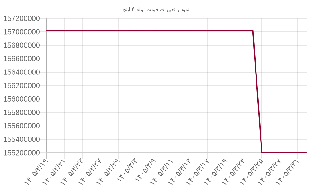 نمودار تغییرات قیمت لوله 6 اینچ