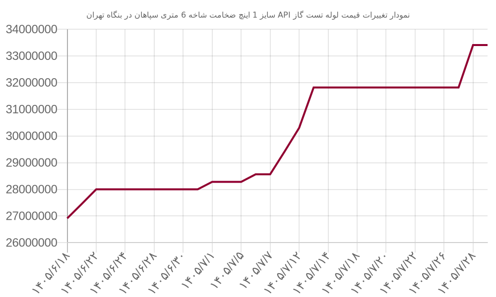 نمودار تغییرات قیمت لوله تست گاز API سایز 1 اینچ ضخامت شاخه 6 متری سپاهان در بنگاه تهران
