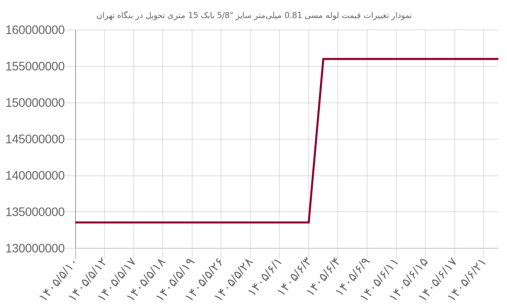 نمودار تغییرات قیمت لوله مسی 0.81 میلیمتر سایز