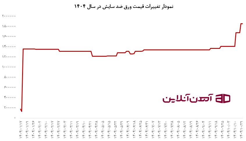 نمودار تغییرات قیمت ورق ضد سایش ضخامت 10 میلی‌متر چینی سایز 2000*6000 شیت در بنگاه تهران