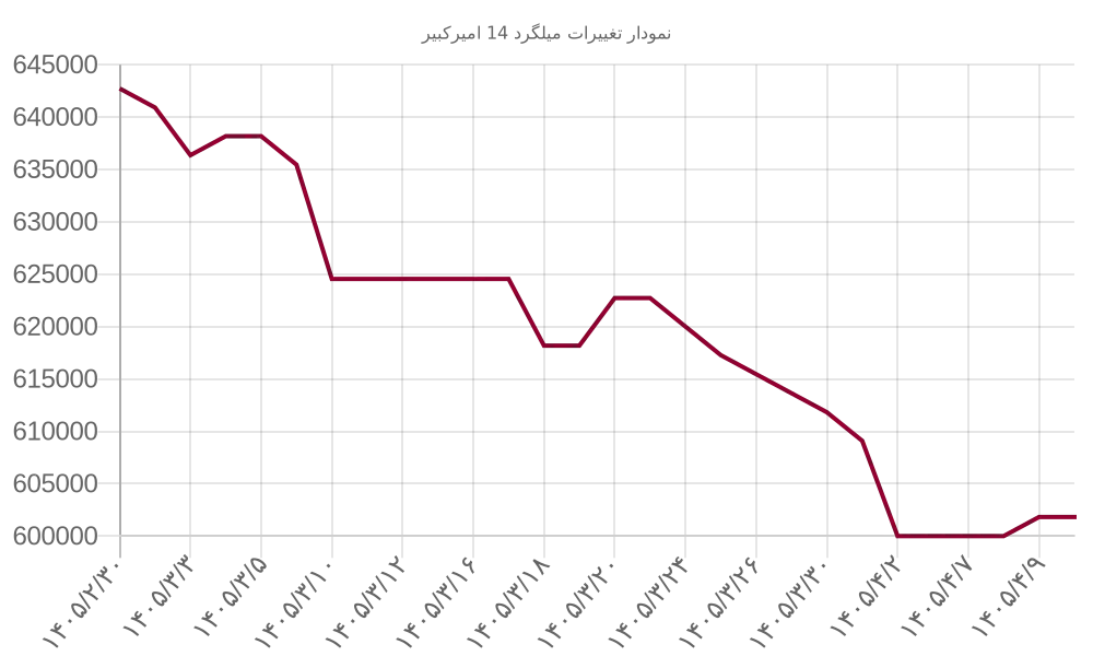 نمودار تغییرات میلگرد 14 امیرکبیر