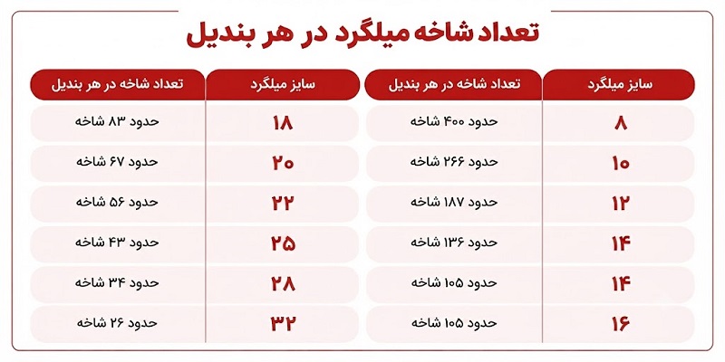 تعداد شاخه میلگرد در هر بندیل