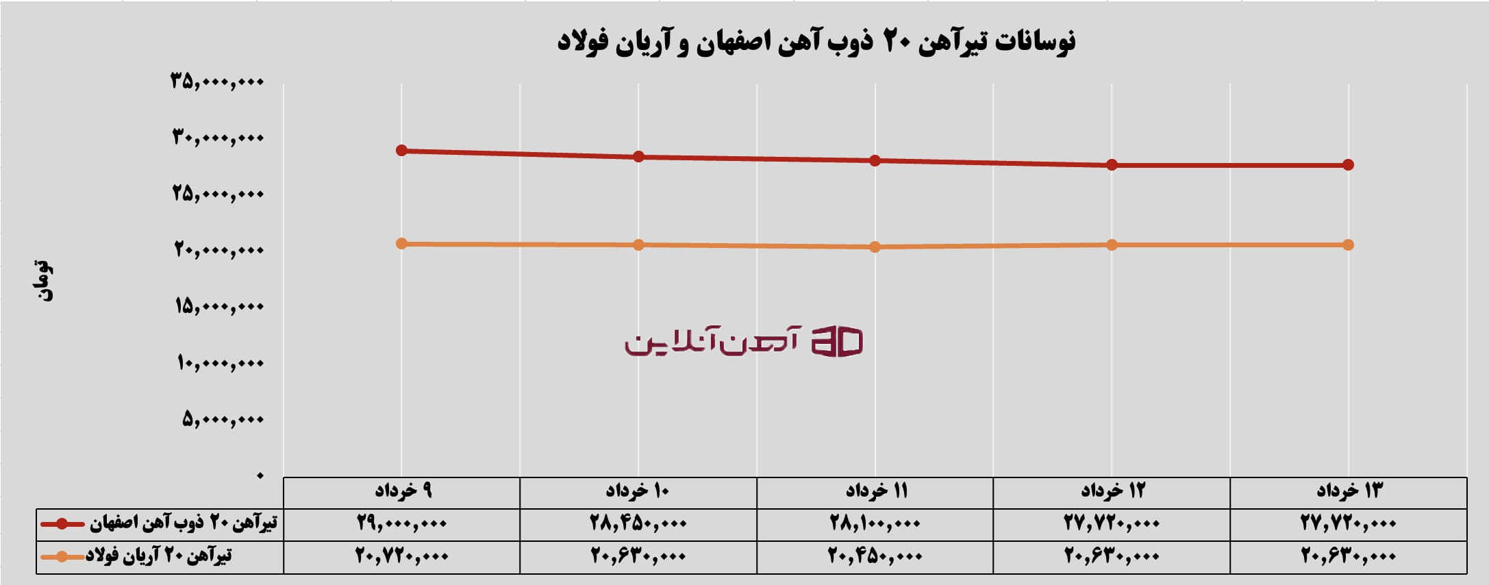 نوسانات تیرآهن 20 ذوب آهن اصفهان و آریان فولاد از 9 تا 13 خرداد 1405