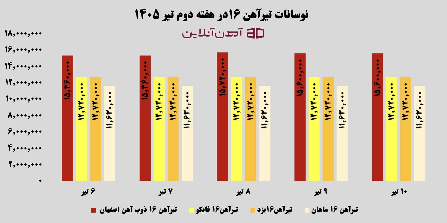 نوسانات تیرآهن 16 در هفته دوم تیر 1405