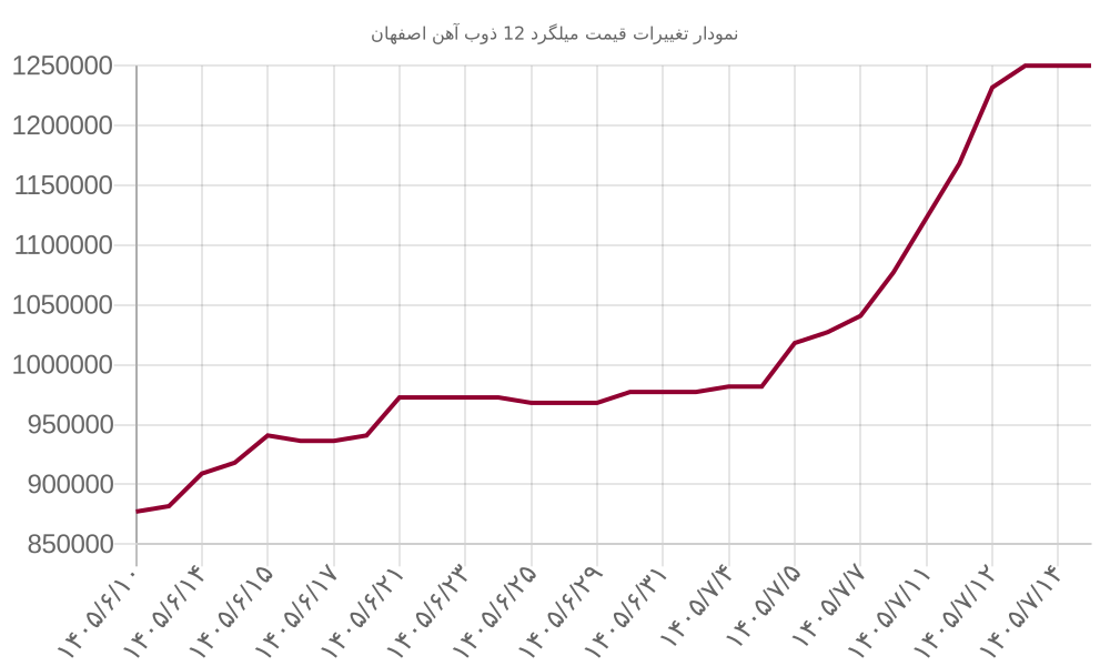 نمودار تغییرات قیمت میلگرد 12 ذوب آهن اصفهان