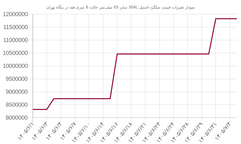 نمودار تغییرات قیمت میلگرد استیل 304L سایز 65 میلی‌متر حالت 6 متری هند در بنگاه تهران