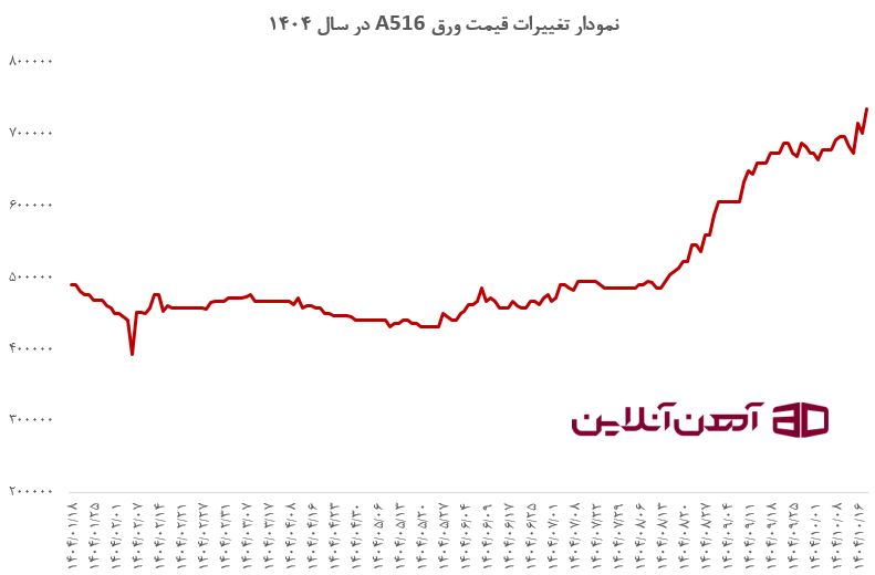 نمودار تغییرات قیمت ورق A516 ضخامت 12 میل سایز 1500 کارخانه فولاد مبارکه رول استاندارد Gr 70