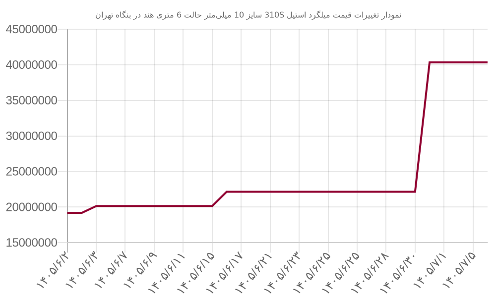 نمودار تغییرات قیمت میلگرد استیل 310S سایز 10 میلی‌متر حالت 6 متری هند در بنگاه تهران