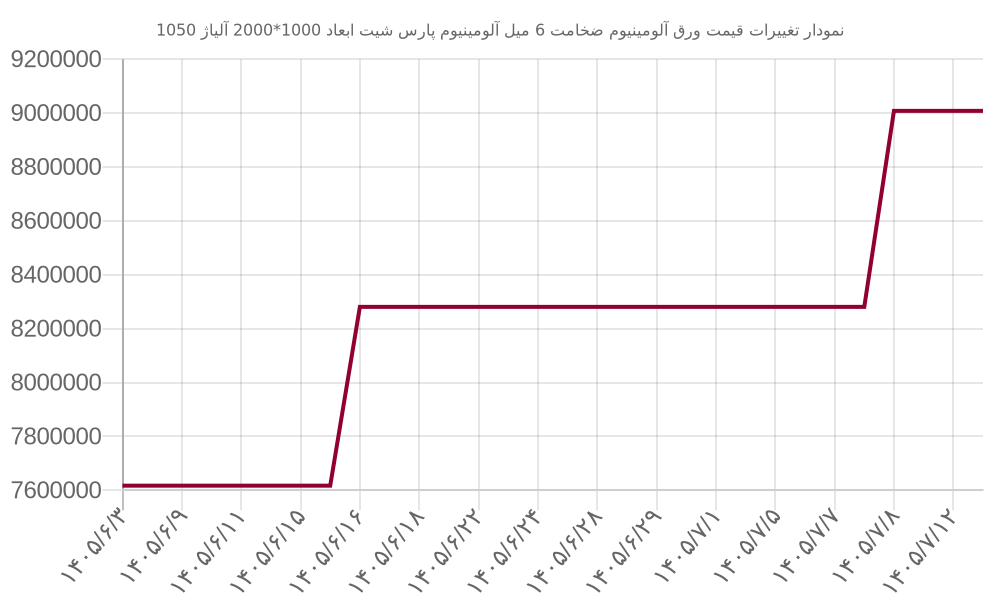 نمودار تغییرات قیمت ورق آلومینیوم ضخامت 6 میل آلومینیوم پارس شیت ابعاد 1000*2000 آلیاژ 1050