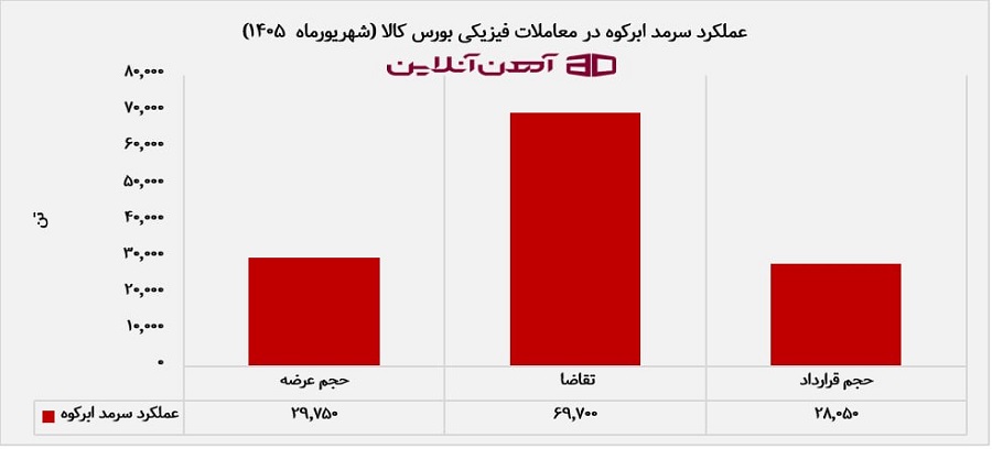 عملکرد سرمد ابرکوه در معاملات فیزیکی بورس کالا (شهریورماه 1405)