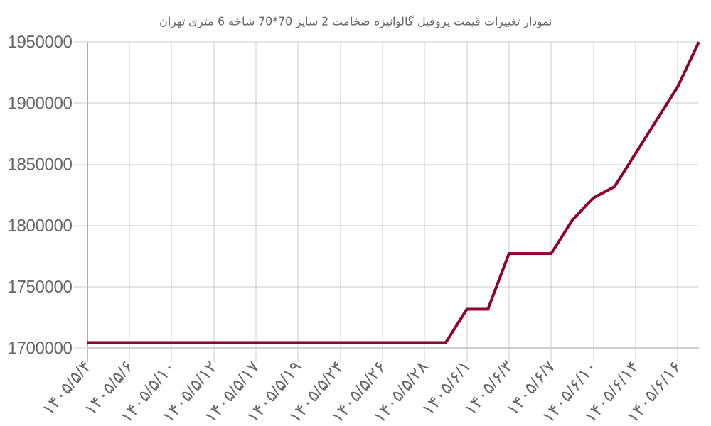 نمودار تغییرات قیمت پروفیل گالوانیزه ضخامت 2 سایز 70*70 شاخه 6 متری تهران