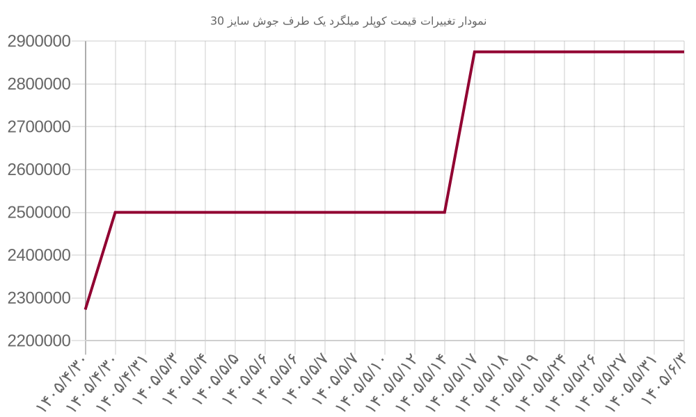 نمودار تغییرات قیمت کوپلر میلگرد یک طرف جوش سایز 30