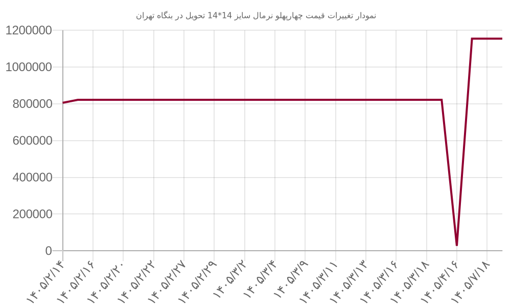 نمودار تغییرات قیمت چهارپهلو نرمال سایز 14*14 تحویل در بنگاه تهران