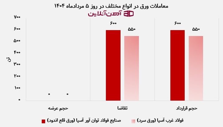 معاملات انواع ورق در 5 مرداد 1404