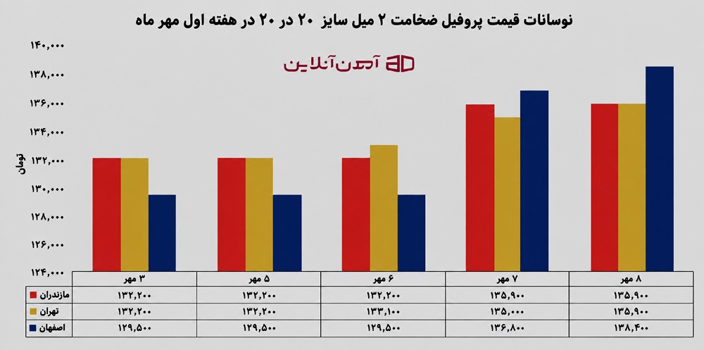 نوسانات قیمت پروفیل ضخامت&nbsp;2 میل سایز 20 * 20 در هفته اول مهر 1405
