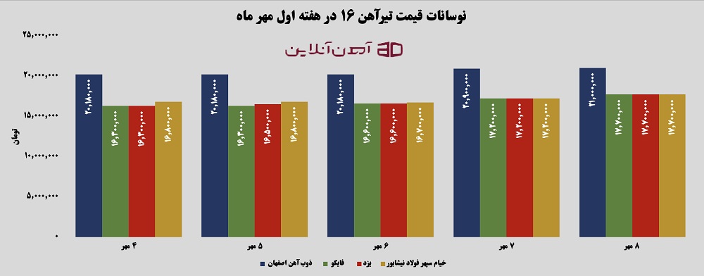 نوسانات قیمت تیرآهن 16 در هفته اول مهر 1405