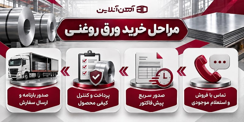 مراحل خرید ورق روغنی
