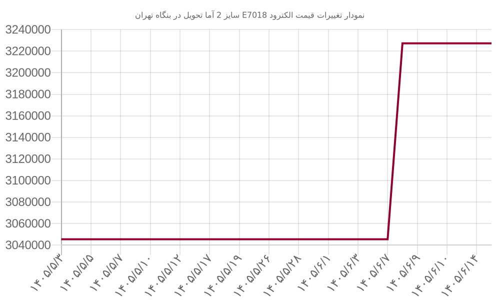 نمودار تغییرات قیمت الکترود E7018 سایز 2 آما تحویل در بنگاه تهران