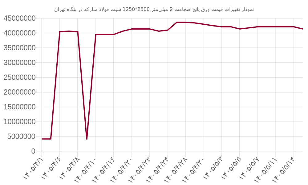 نمودار تغییرات قیمت ورق پانچ ضخامت 2 میلی‌متر 2500*1250 شیت فولاد مبارکه در بنگاه تهران