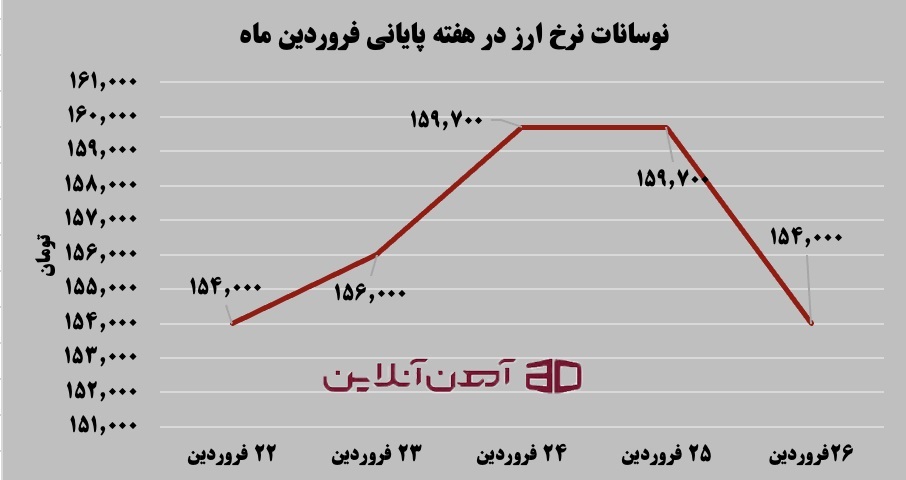 نوسانات نرخ ارز در هفته پایانی فروردین ماه 1405