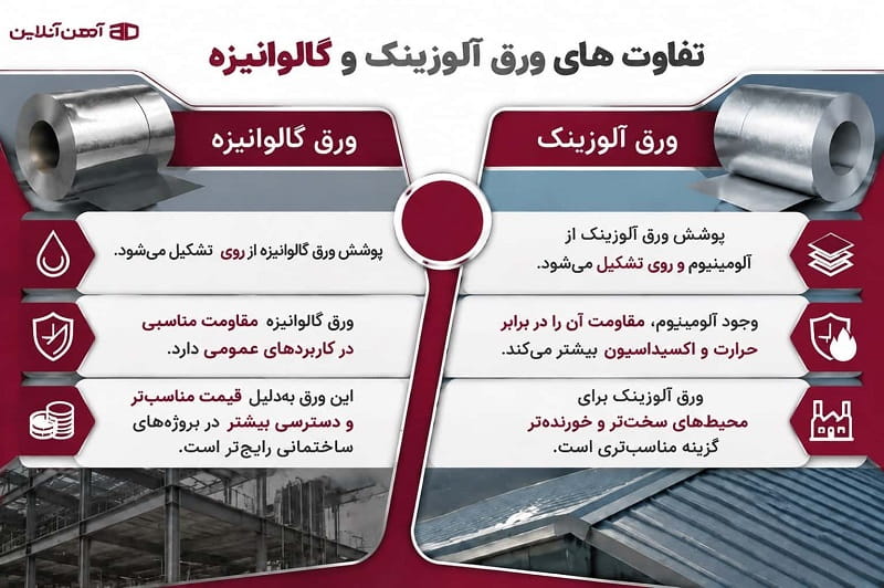 تفاوت های ورق آلوزینک و گالوانیزه