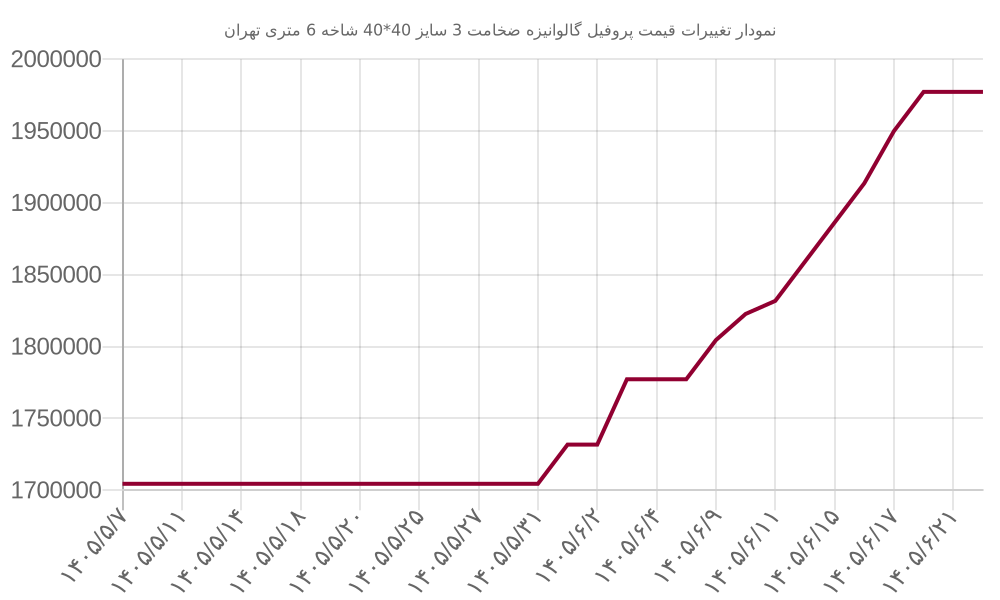 نمودار تغییرات قیمت پروفیل گالوانیزه ضخامت 3 سایز 40*40 شاخه 6 متری تهران
