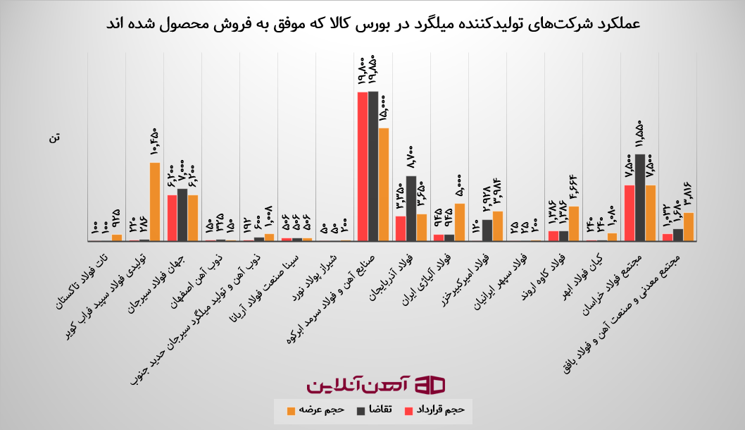 عملکرد شرکت های تولیدکننده میلگرد در بورس کالا که موفق به فروش محصول شده اند.