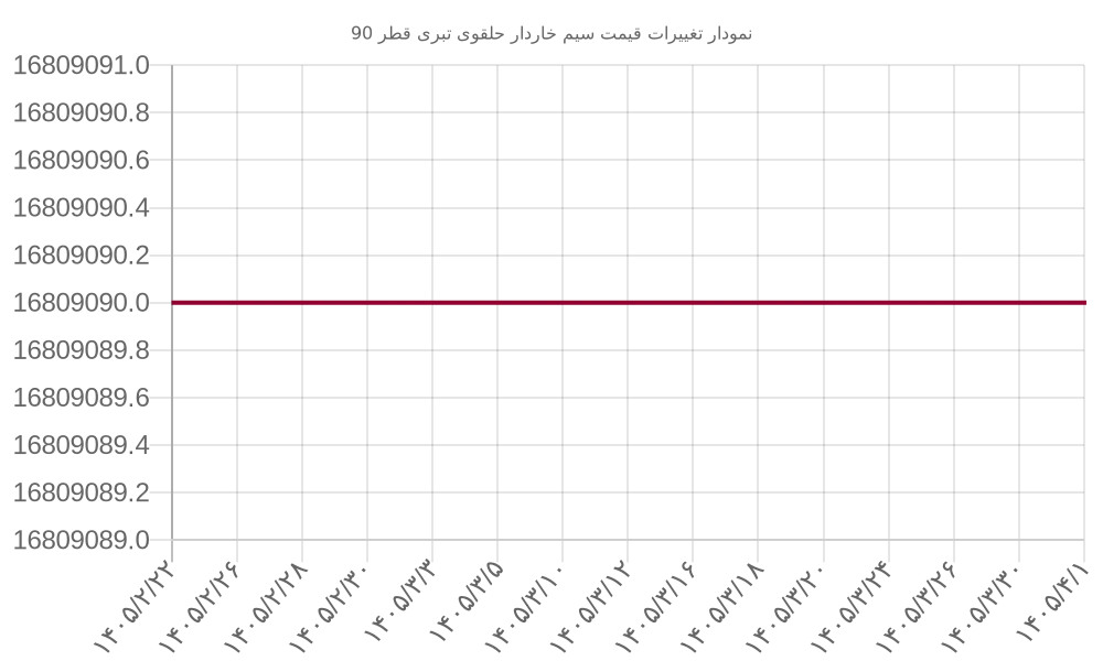 نمودار تغییرات </span><span style=