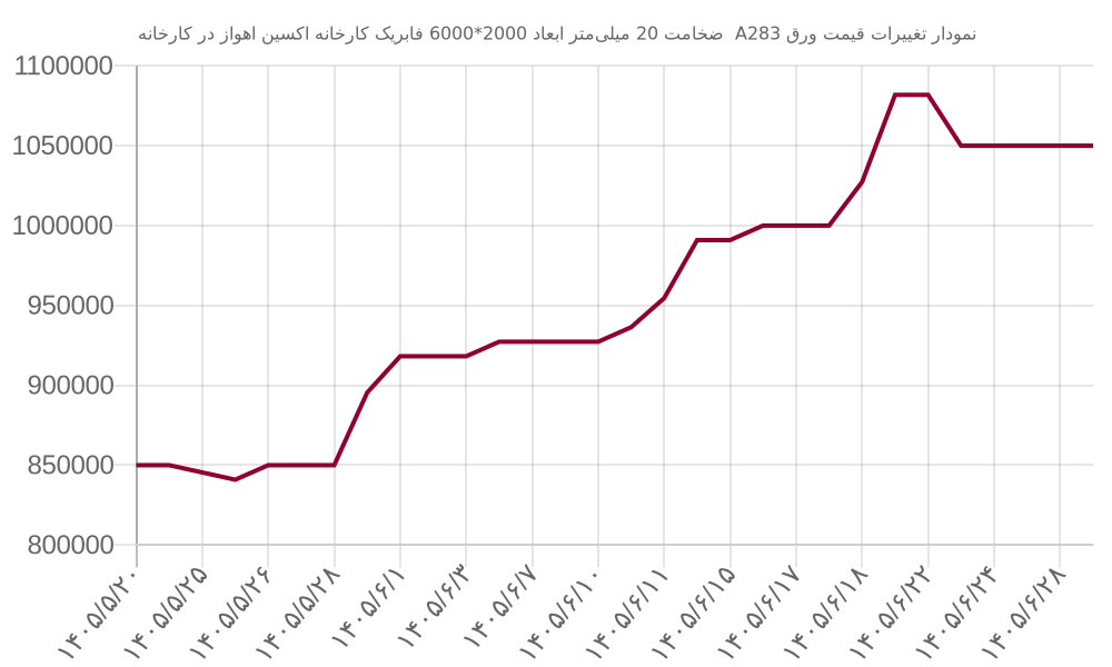 نمودار تغییرات قیمت ورق A283  ضخامت 20 میلی‌متر ابعاد 2000*6000 فابریک کارخانه اکسین اهواز در کارخانه