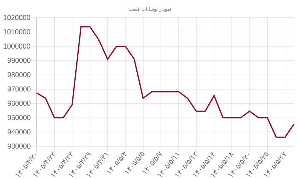 نمودار نوسانات قیمت