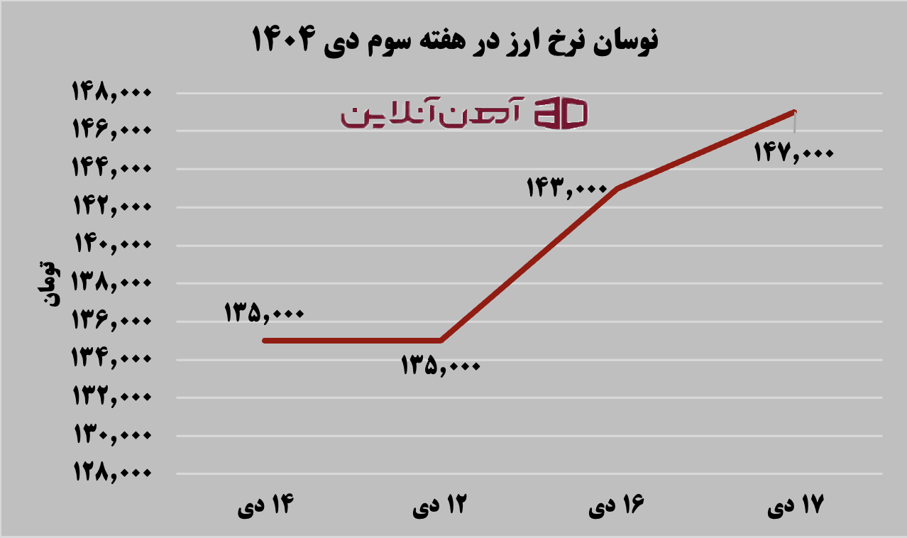 نوسانات نرخ ارز در هفته سوم دی 1404