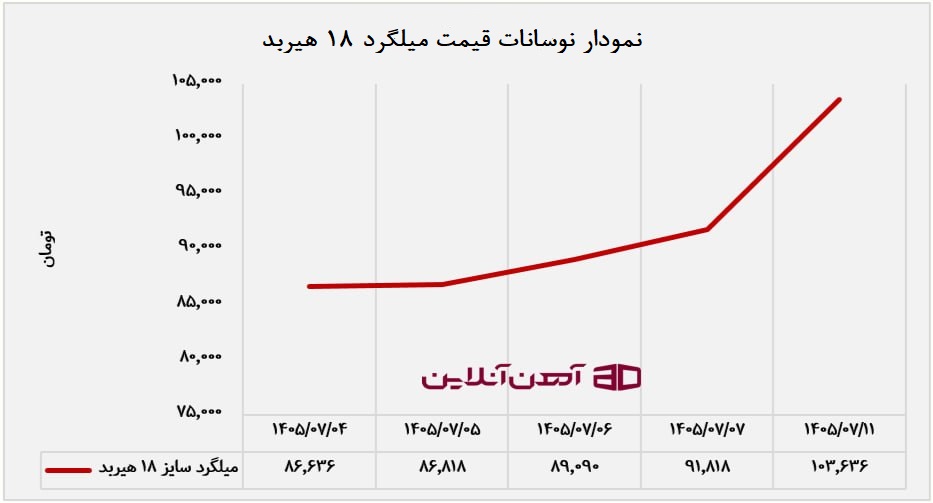 ترمز قیمت آهن برید؛ میلگرد تا کجا بالا میرود؟ نوسانات قیمت میلگرد 18 هیربد در روزهای ابتدایی مهر 1405