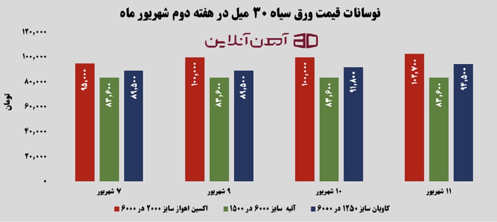 نوسانات قیمت ورق سیاه 30 میل در هفته دوم شهریور 1405