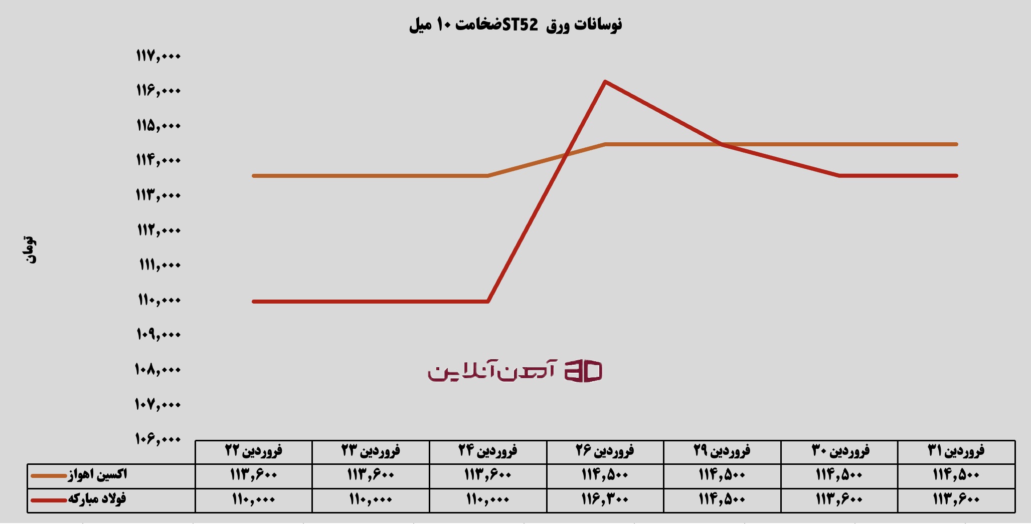نوسانات ورق ST52 ضخامت 10 میل در فروردین 1405