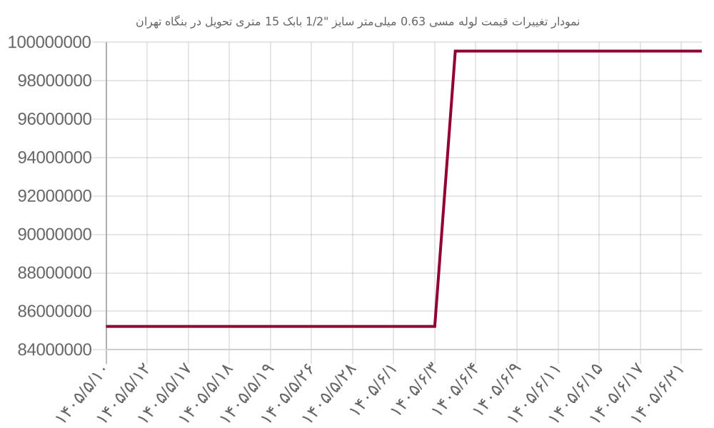 نمودار تغییرات قیمت لوله مسی 0.63 میلی‌متر سایز 