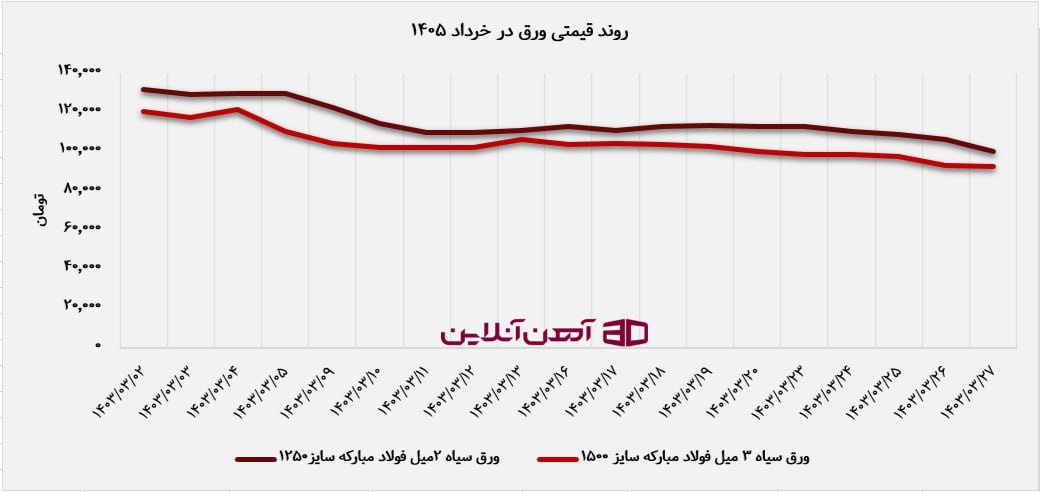 روند قیمتی ورق در خرداد 1405