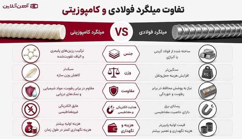 تفاوت میلگرد فولادی و کامپوزیتی