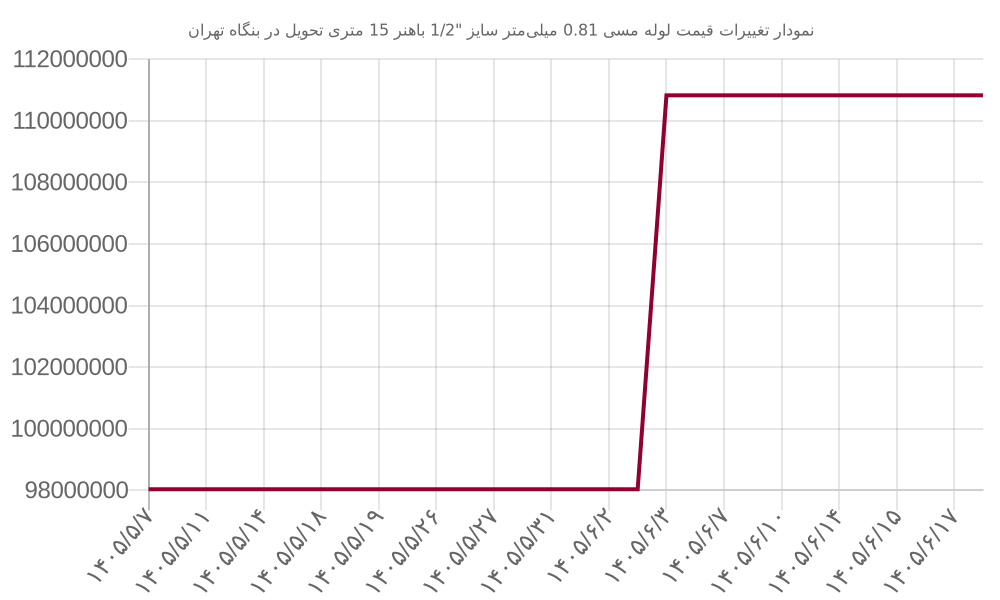 نمودار تغییرات قیمت لوله مسی 0.81 میلی‌متر سایز 