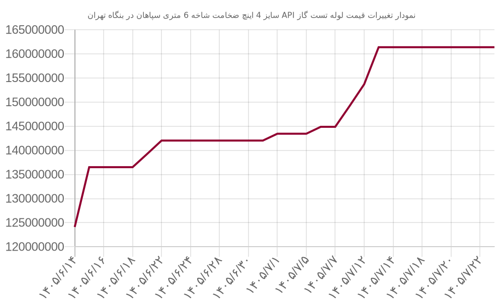 نمودار تغییرات قیمت لوله تست گاز API سایز 4 اینچ ضخامت شاخه 6 متری سپاهان در بنگاه تهران