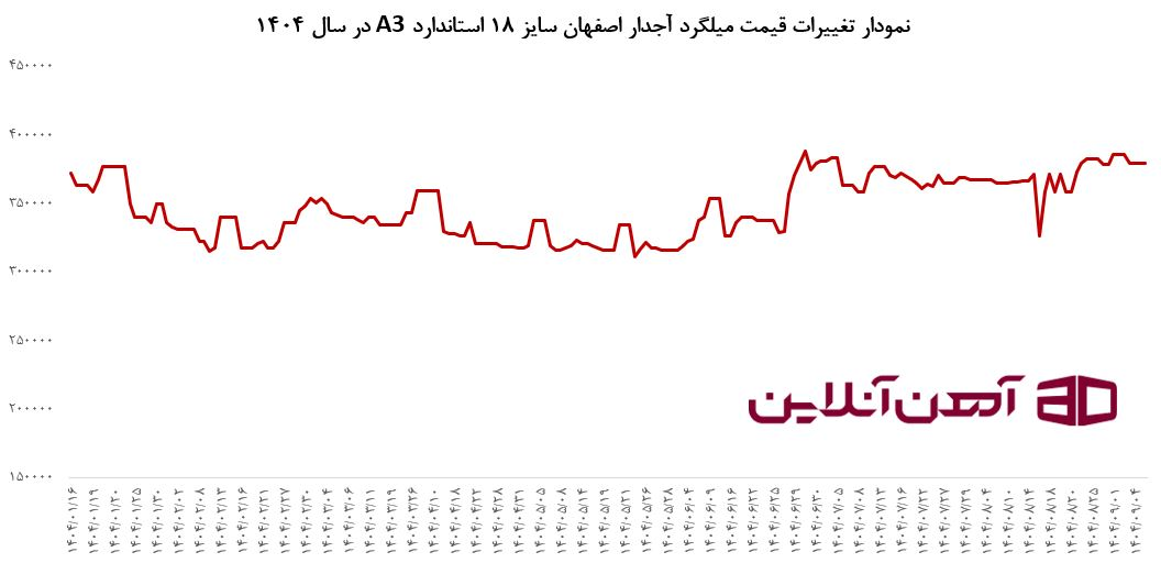 نمودار تغییرات قیمت میلگرد 18 ذوب آهن اصفهان در سال 1404