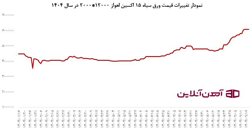 نمودار تغییرات قیمت ورق سیاه 15 اکسین اهواز 12000 * 2000 در سال 1404