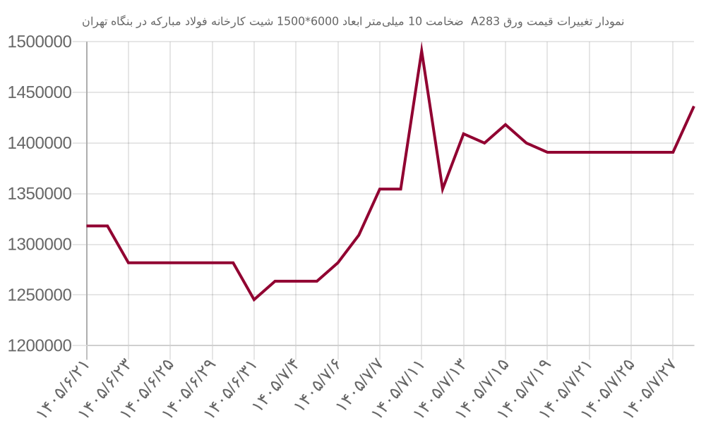 نمودار تغییرات قیمت ورق A283 ضخامت 10 میلیمتر ابعاد 6000*1500 شیت کارخانه فولاد مبارکه در بنگاه تهران