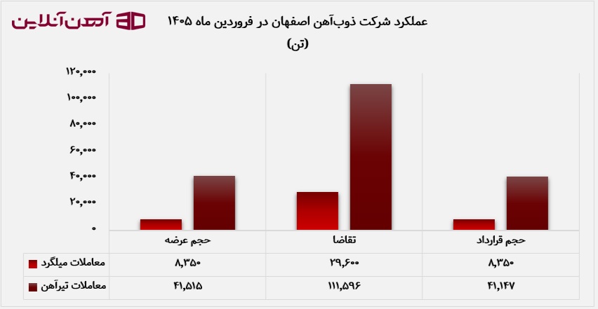 عملکرد شرکت ذوب آهن اصفهان در فروردین ماه 1405