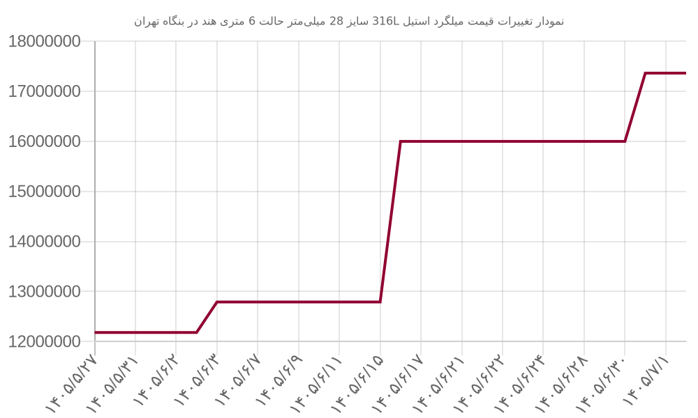 نمودار تغییرات قیمت میلگرد استیل 316L سایز 28 میلی‌متر حالت 6 متری هند در بنگاه تهران